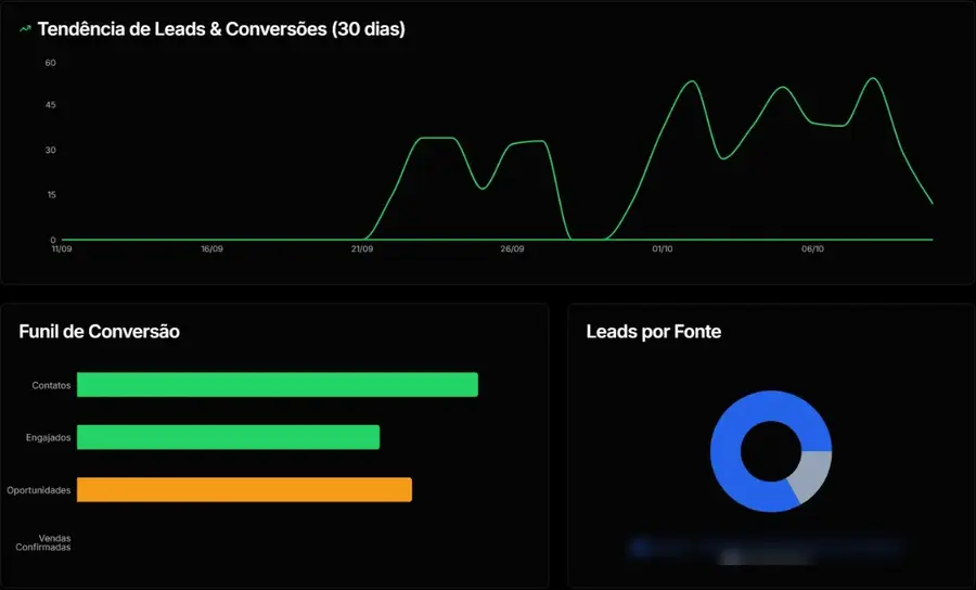 Painel do SapiensTrack com tendência de leads e conversões, funil de conversão e leads por fonte