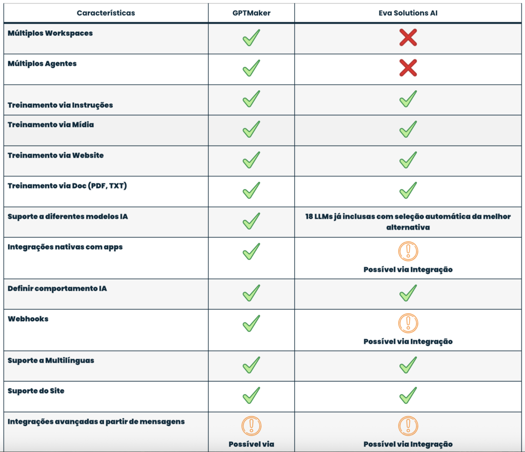 Tabela comparativa GPTMaker x Eva Solutions: treinamento e integrações