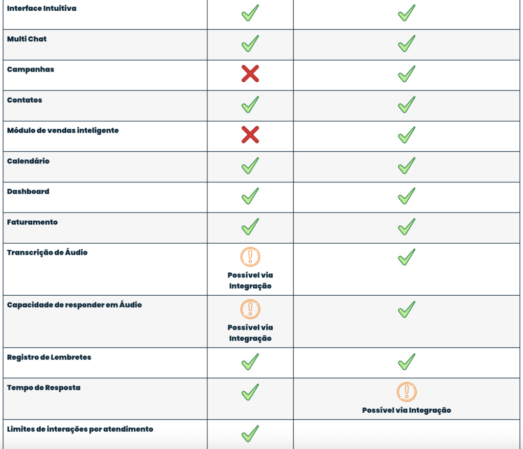 Tabela comparativa GPTMaker x Eva Solutions: recursos de atendimento