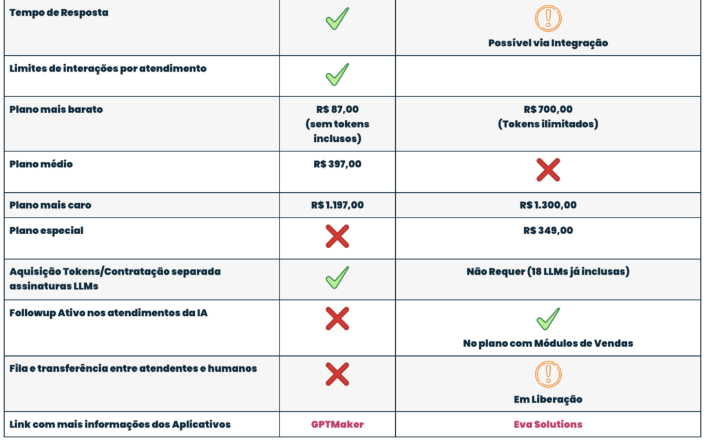 Tabela comparativa GPTMaker x Eva Solutions: planos e preços
