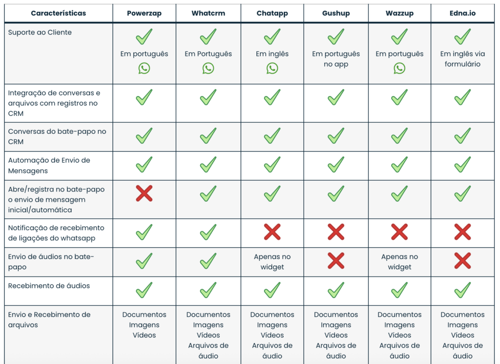 Tabela comparativa de integrações de WhatsApp com CRM: recursos