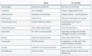Tabela comparativa entre Bitrix24 Cloud e On-Premise